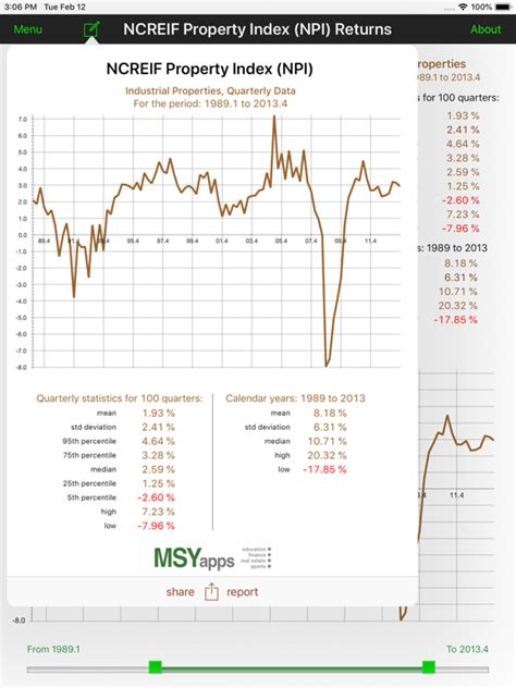 ncreif property index historical performance.